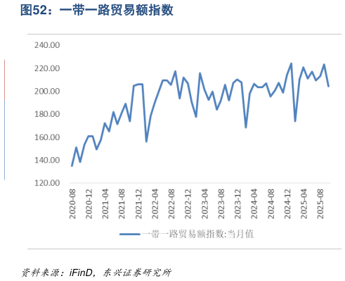 谁能回答一带一路贸易额指数