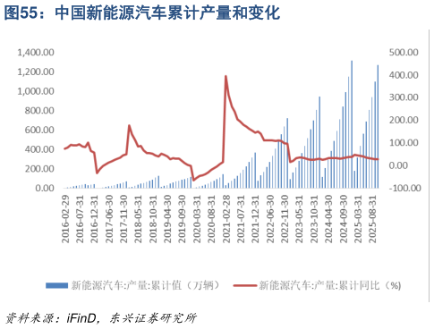 一起讨论下中国新能源汽车累计产量和变化