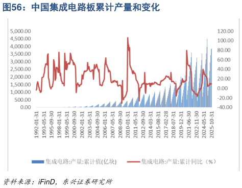 想问下各位网友中国集成电路板累计产量和变化
