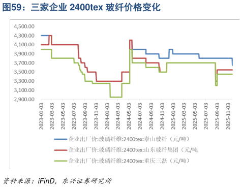 请问一下三家企业 2400tex 玻纤价格变化?