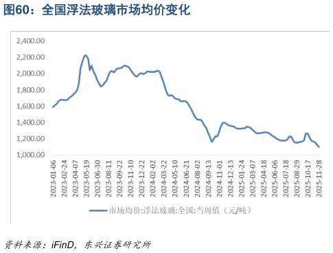 如何了解全国浮法玻璃市场均价变化