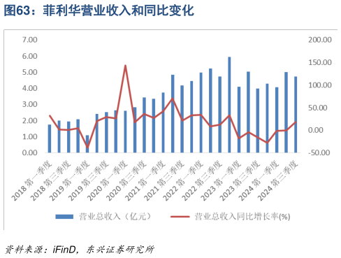 怎样理解菲利华营业收入和同比变化