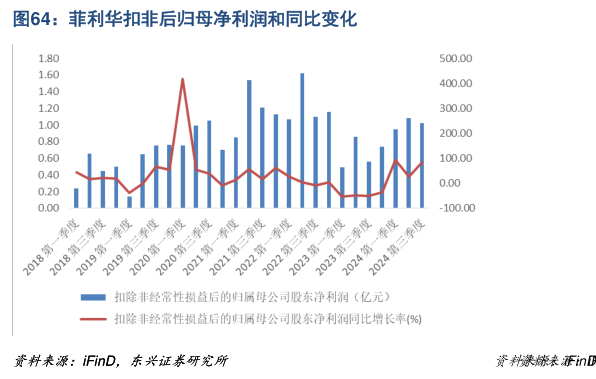 咨询大家菲利华扣非后归母净利润和同比变化?