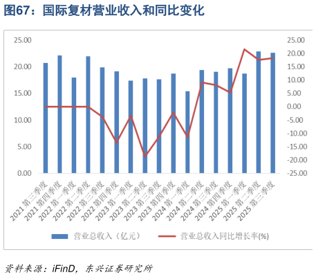 想问下各位网友国际复材营业收入和同比变化?