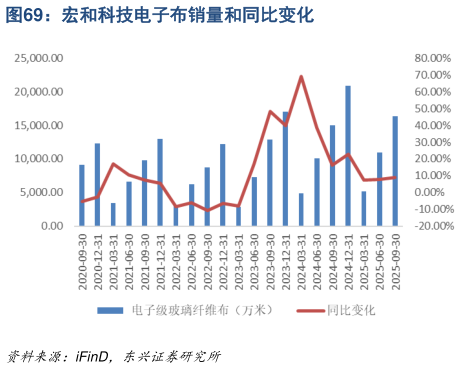 我想了解一下宏和科技电子布销量和同比变化?