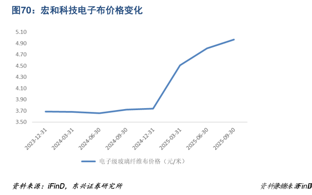 请问一下宏和科技电子布价格变化?