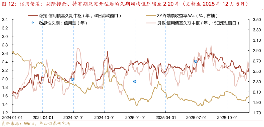 如何了解信用债基：剔除摊余、持有期及定开型后的久期周均值压缩至 2.20 年（更新至 2025 年 12 月 5 日）