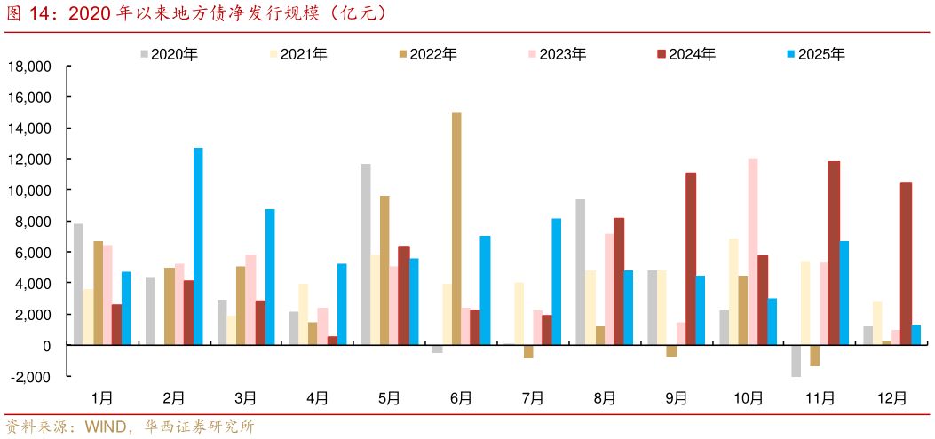 谁能回答2020 年以来地方债净发行规模（亿元）