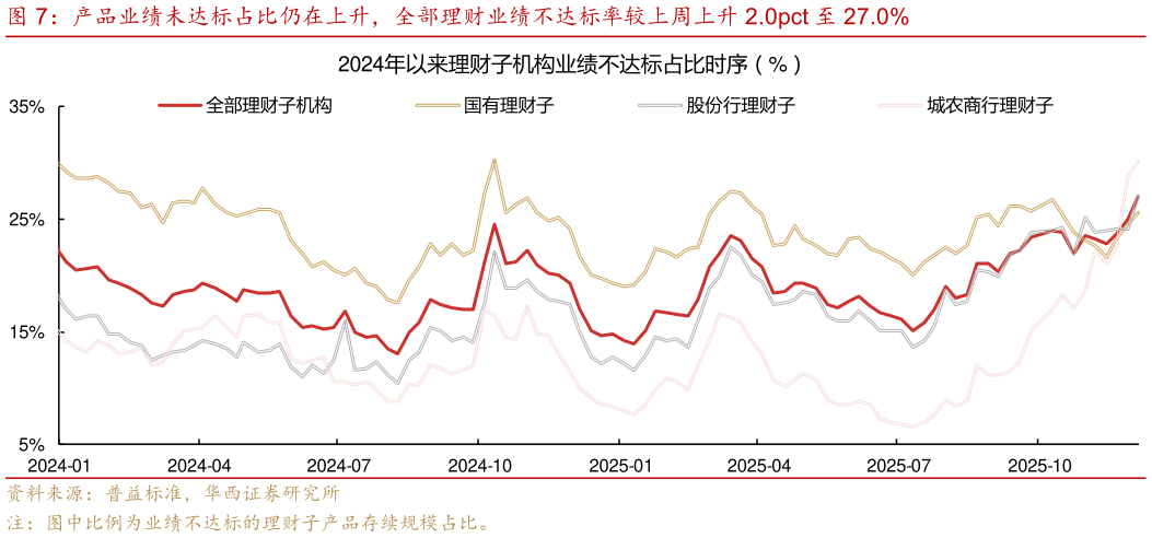 如何才能产品业绩未达标占比仍在上升，全部理财业绩不达标率较上周上升 2.0pct 至 27.0%