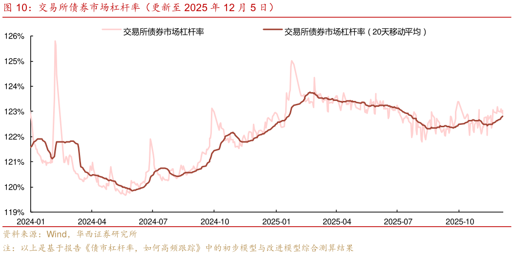 你知道交易所债券市场杠杆率（更新至 2025 年 12 月 5 日）
