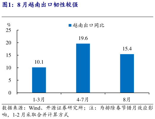 我想了解一下8 月越南出口韧性较强