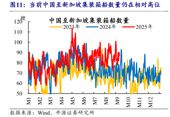 你知道当前中国至新加坡集装箱船数量仍在相对高位