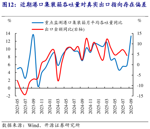 如何了解近期港口集装箱吞吐量对真实出口指向存在偏差   自本轮抢出口以来，上海装载集装箱船数量同比