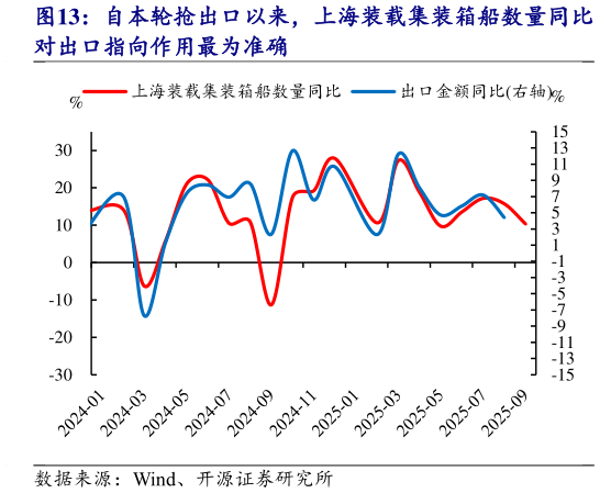 想关注一下自本轮抢出口以来，上海装载集装箱船数量同比