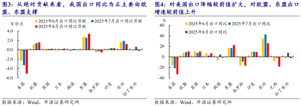 怎样理解对美国出口降幅较前值扩大，对欧盟、东盟出口