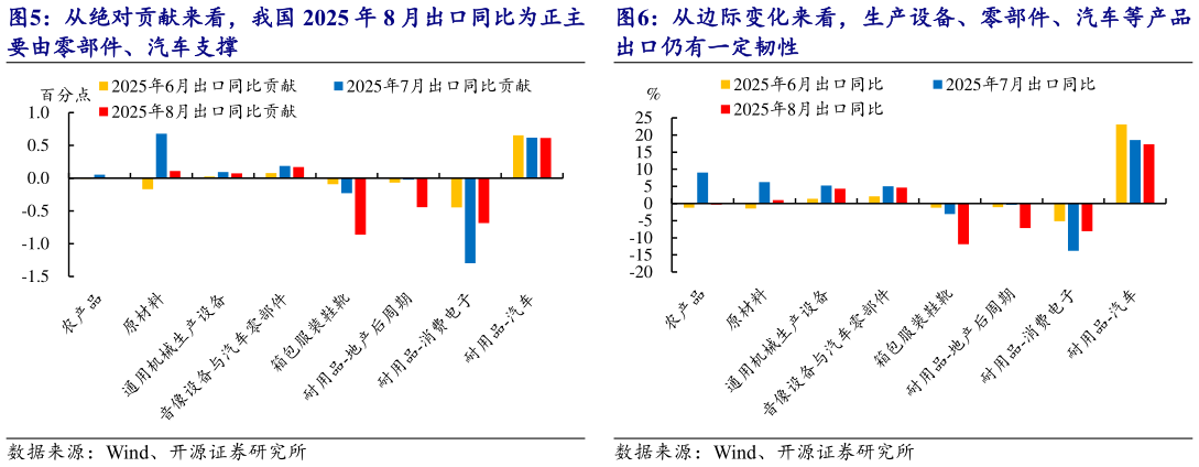 如何了解从绝对贡献来看，我国 2025 年 8 月出口同比为正主 从边际变化来看，生产设备、零部件、汽车等产品