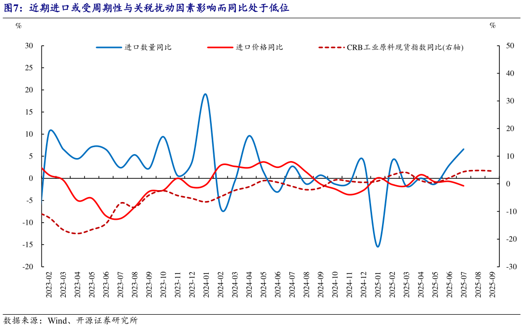 如何了解近期进口或受周期性与关税扰动因素影响而同比处于低位