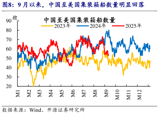 谁知道9 月以来，中国至美国集装箱船数量明显回落