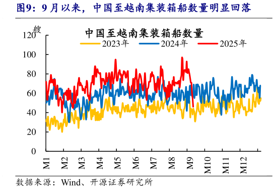 请问一下9 月以来，中国至越南集装箱船数量明显回落