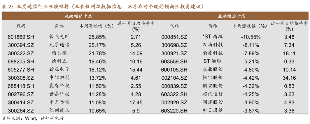 如何了解本周通信行业涨跌幅榜（本表仅列举数据信息，不存在对个股的倾向性投资建议）