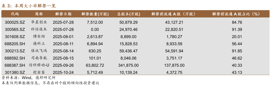 你知道本周大小非解禁一览?