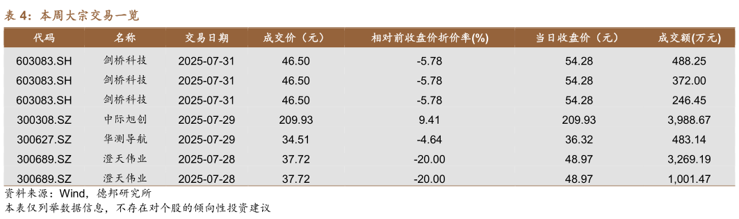 我想了解一下本周大宗交易一览?