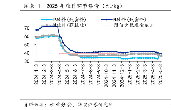 如何才能2025 年硅料环节售价（元kg）?