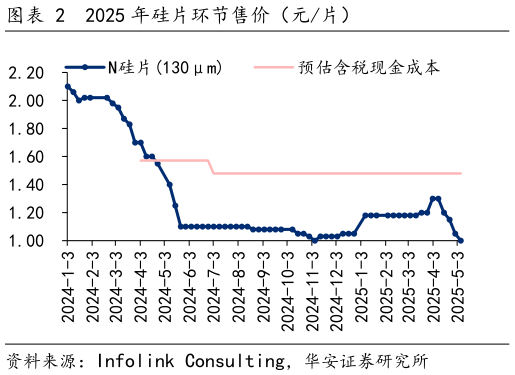 谁能回答2025 年硅片环节售价（元片）?