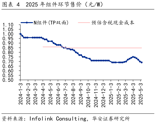 如何看待2025 年组件环节售价（元W）?
