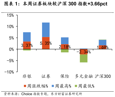 我想了解一下本周证券板块较沪深 300 指数3.66pct