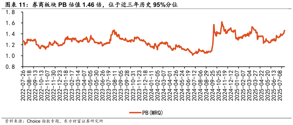 各位网友请教一下券商板块 PB 估值 1.46 倍，位于近三年历史 95%分位 