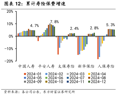 请问一下累计寿险保费增速