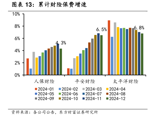 怎样理解累计财险保费增速
