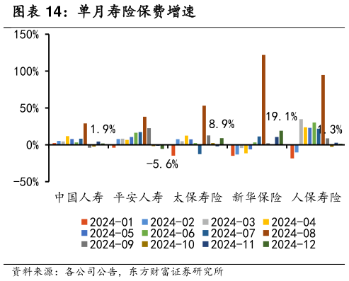 请问一下单月寿险保费增速