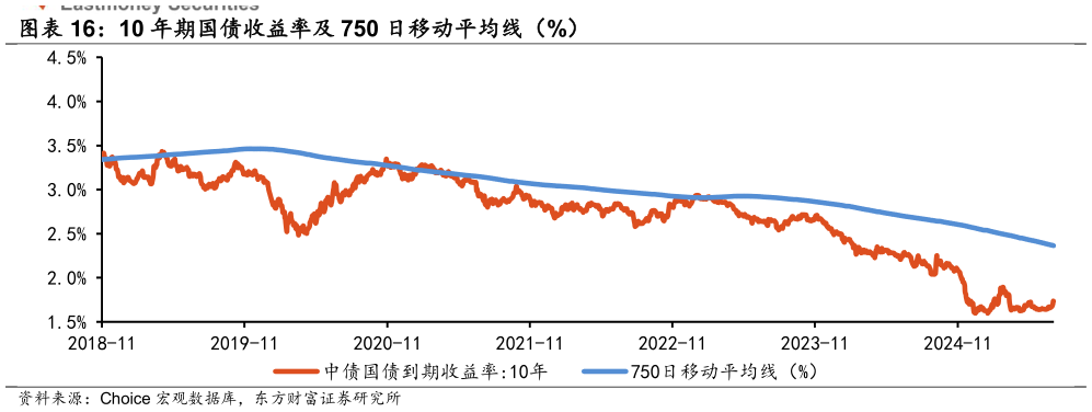 想关注一下10 年期国债收益率及 750 日移动平均线（%）