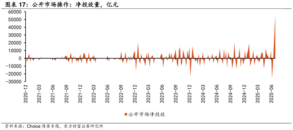 一起讨论下公开市场操作：净投放量，亿元
