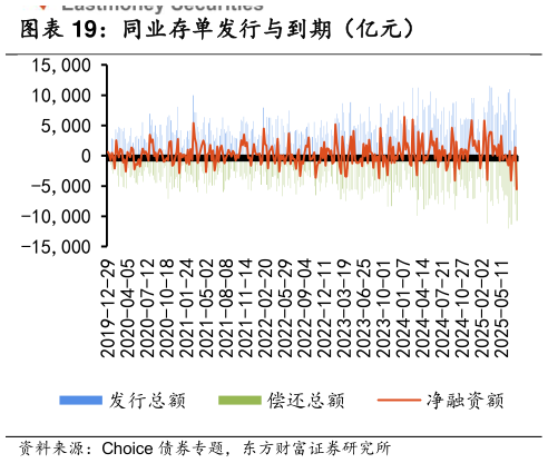 如何才能同业存单发行与到期（亿元）