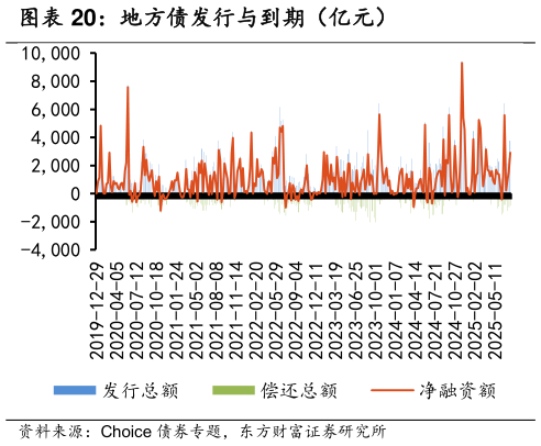 如何了解地方债发行与到期（亿元）