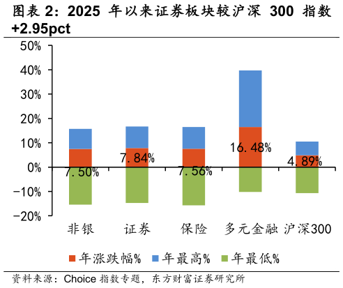 如何才能2025 年以来证券板块较沪深 300 指数