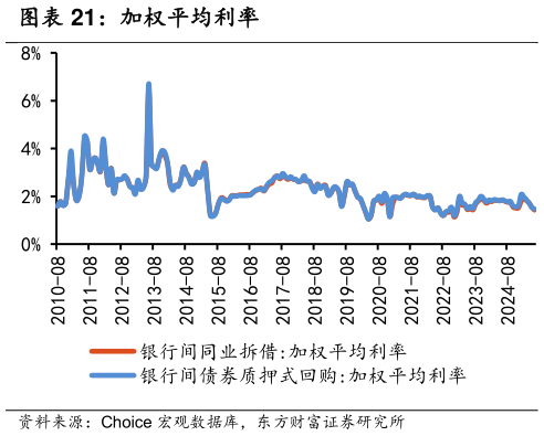 我想了解一下加权平均利率