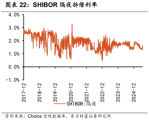 我想了解一下SHIBOR 隔夜拆借利率