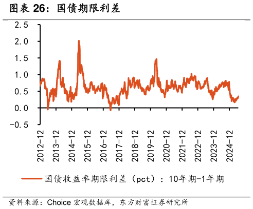 想关注一下国债期限利差
