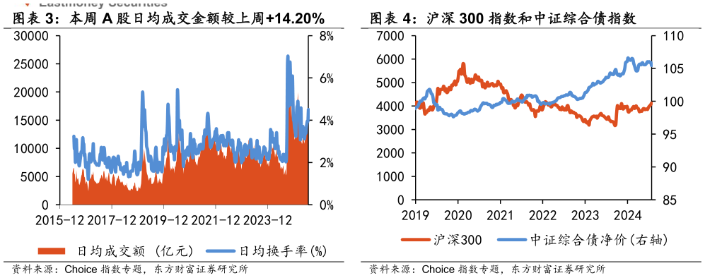 谁知道本周 A 股日均成交金额较上周14.20% 沪深 300 指数和中证综合债指数
