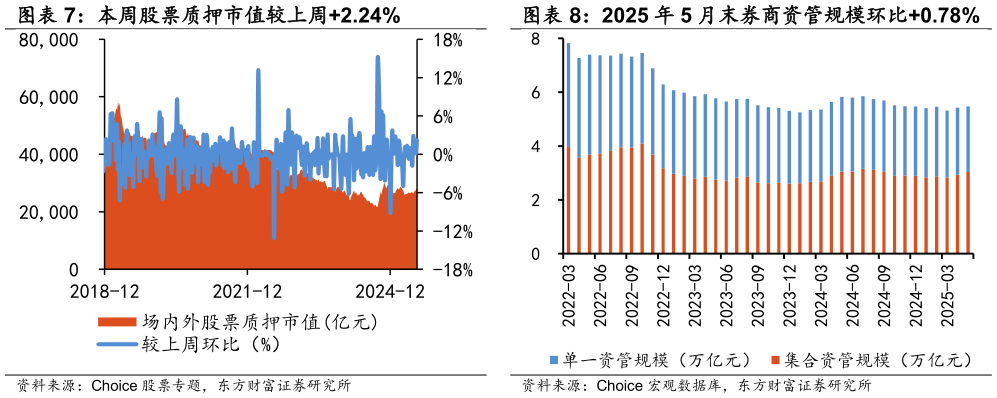 一起讨论下本周股票质押市值较上周2.24%  本周两融余额较上周2.08% 2025 年 5 月末券商资管规模环比0.78%