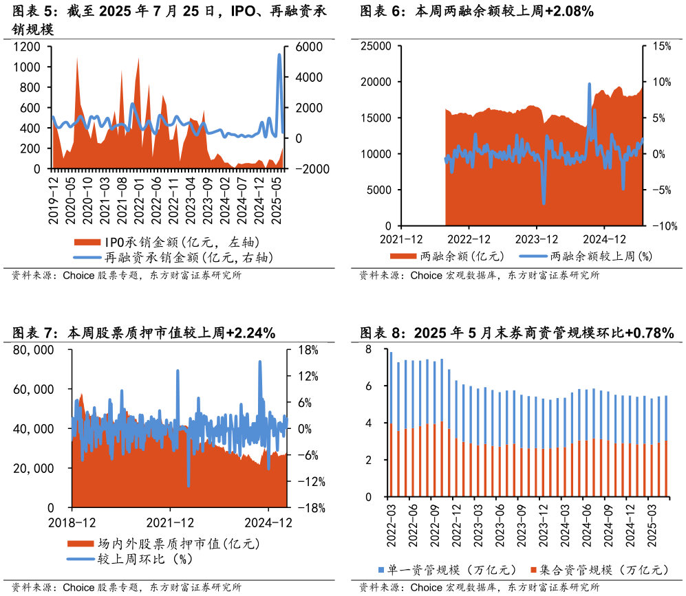 请问一下本周两融余额较上周2.08% 2025 年 5 月末券商资管规模环比0.78%