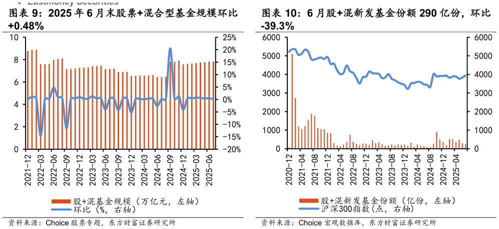 请问一下6 月股混新发基金份额 290 亿份，环比