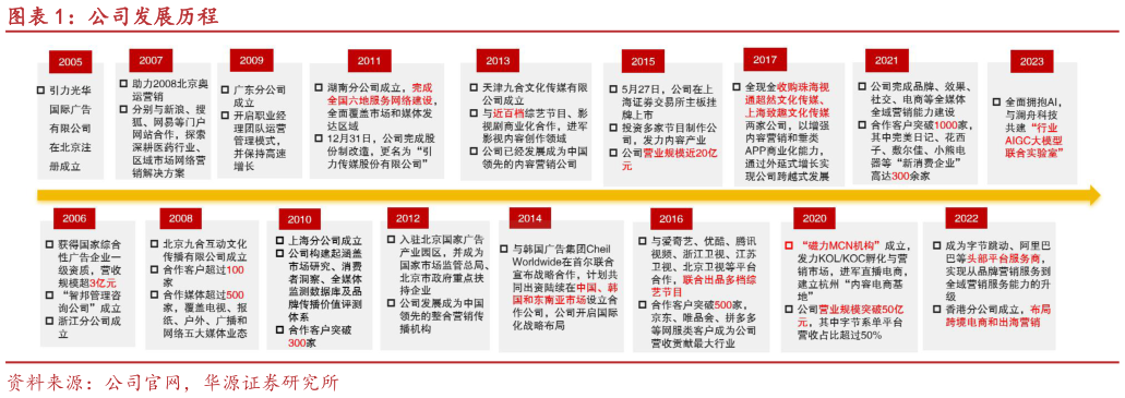 如何才能公司发展历程