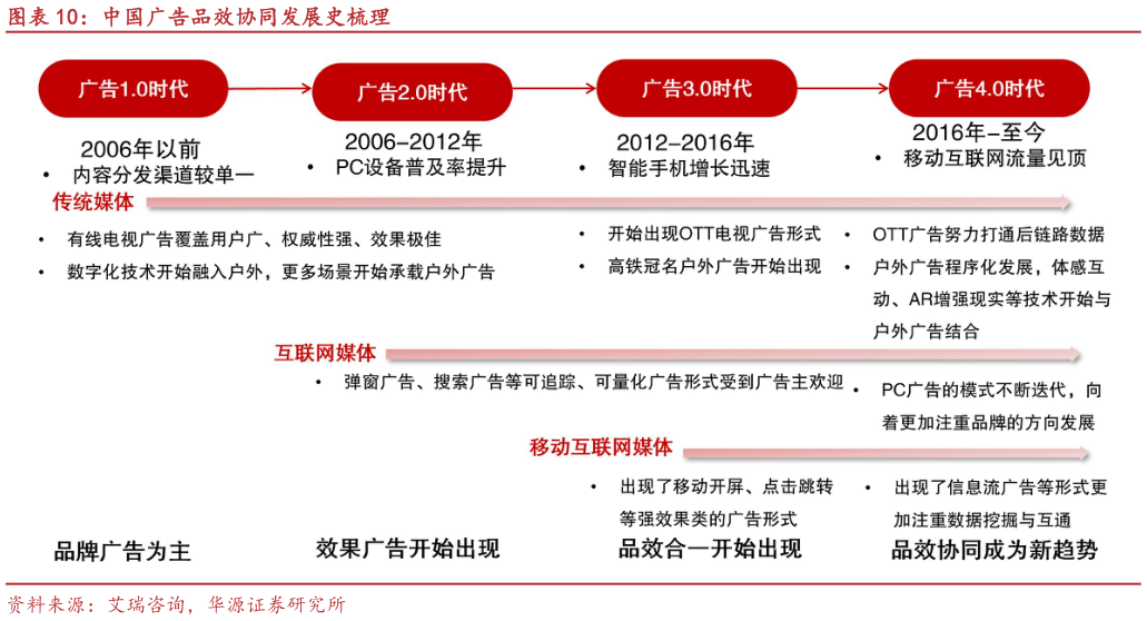 想问下各位网友中国广告品效协同发展史梳理
