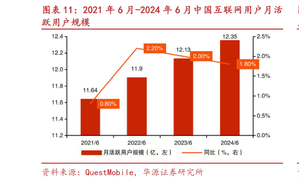 如何解释2021 年 6 月-2024 年 6 月中国互联网用户月活