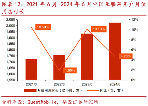 咨询下各位2021 年 6 月-2024 年 6 月中国互联网用户月使
